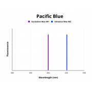 Fluorescence emission spectra of Pacific Blue.