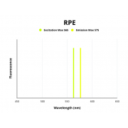 Fluorescence emission spectra of RPE.