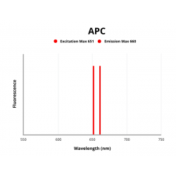 Annexin V (APC) / PI Apoptosis Detection Kit