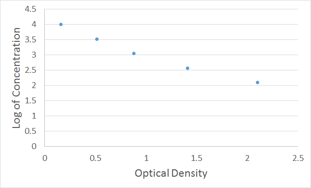 Data of standard concentrations, absorbance values and corrected absorbance values