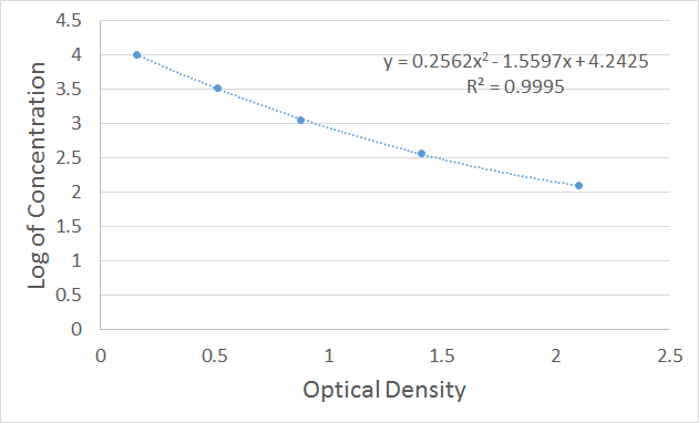 Schematic diagram of a typical standard curve with trendline, equation and R-squared